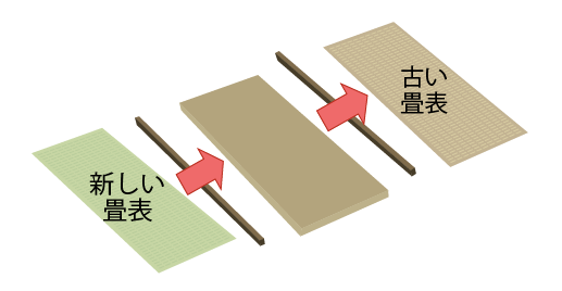 【表替えの図】