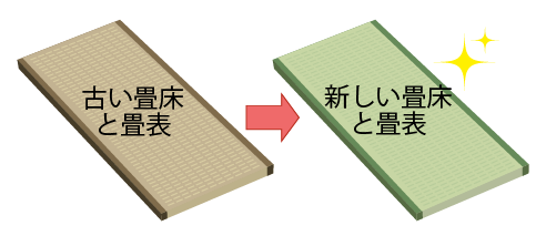【古い畳を新畳に交換する図】